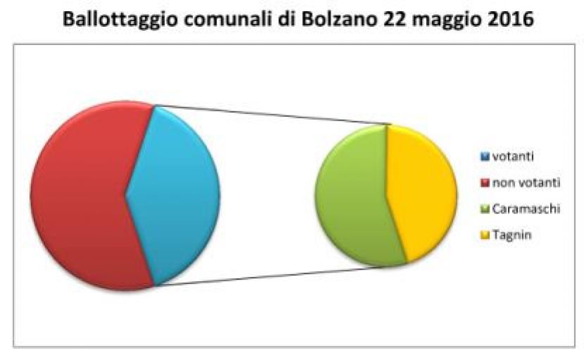 Enrico Lillo: le ragioni di una sconfitta, e l'occasione di una svolta di rinnovamento